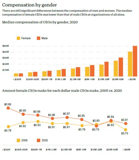 highest-paid nonprofit ceo salary|Candid’s 2022 Nonprofit Compensation Report finds .